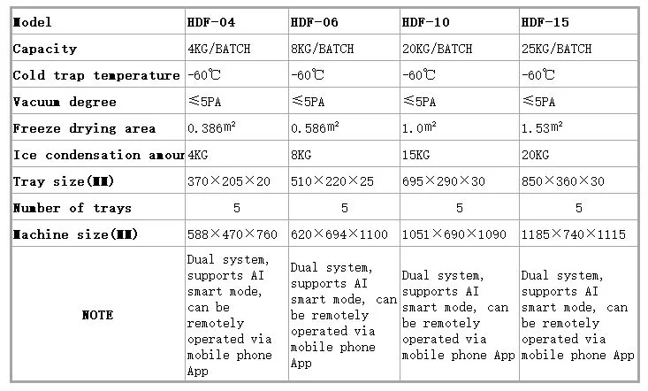 Freeze Dryer Parameter Table 1