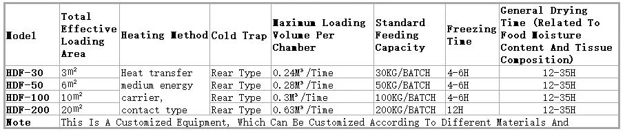 Freeze Dryer Parameter Table 2