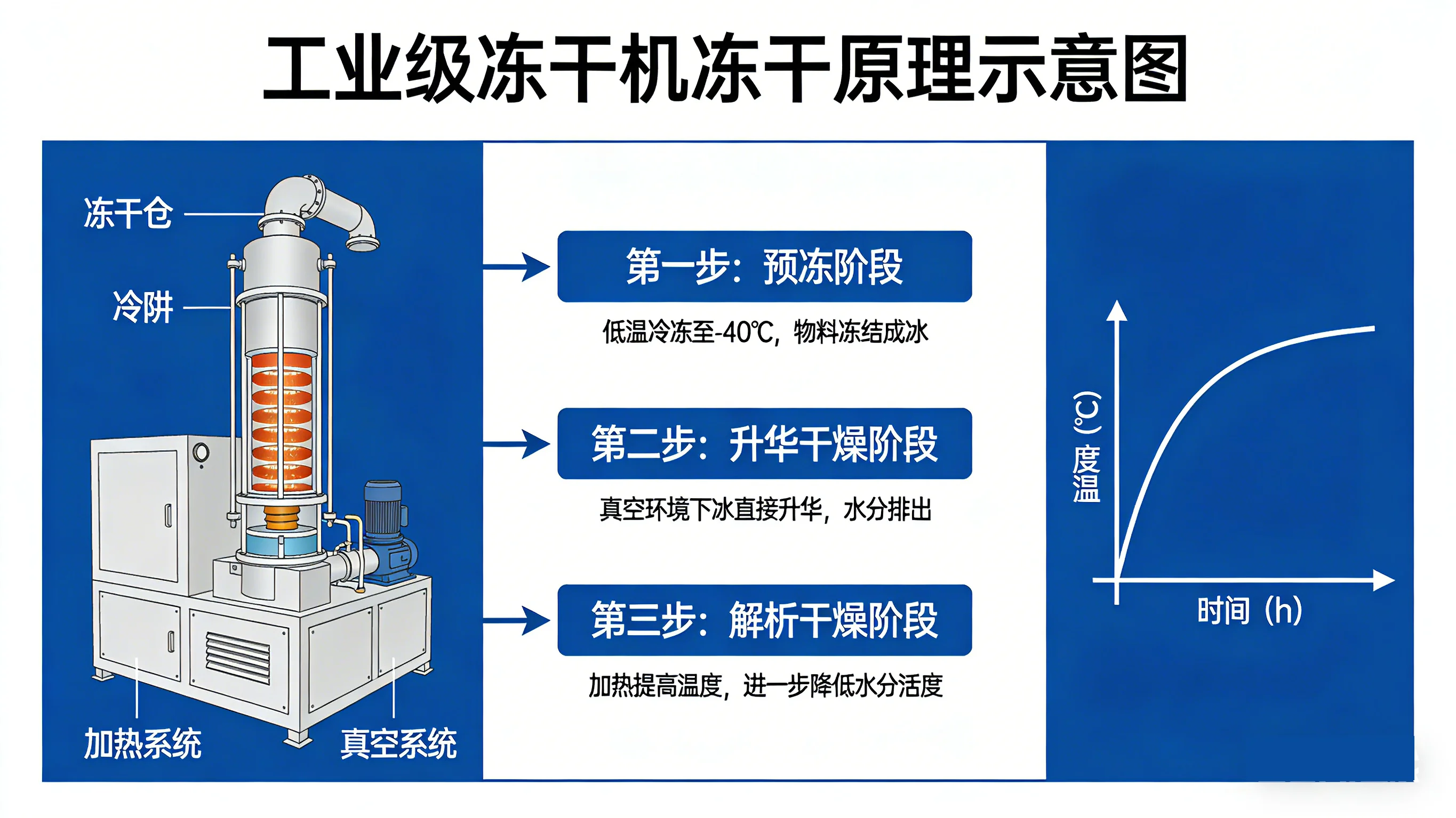 Freeze Drying Principle Diagram
