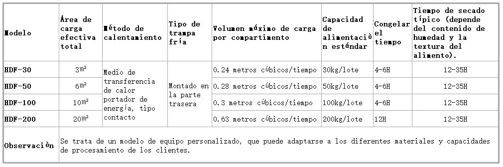 Tabla de parámetros 2 del liofilizador